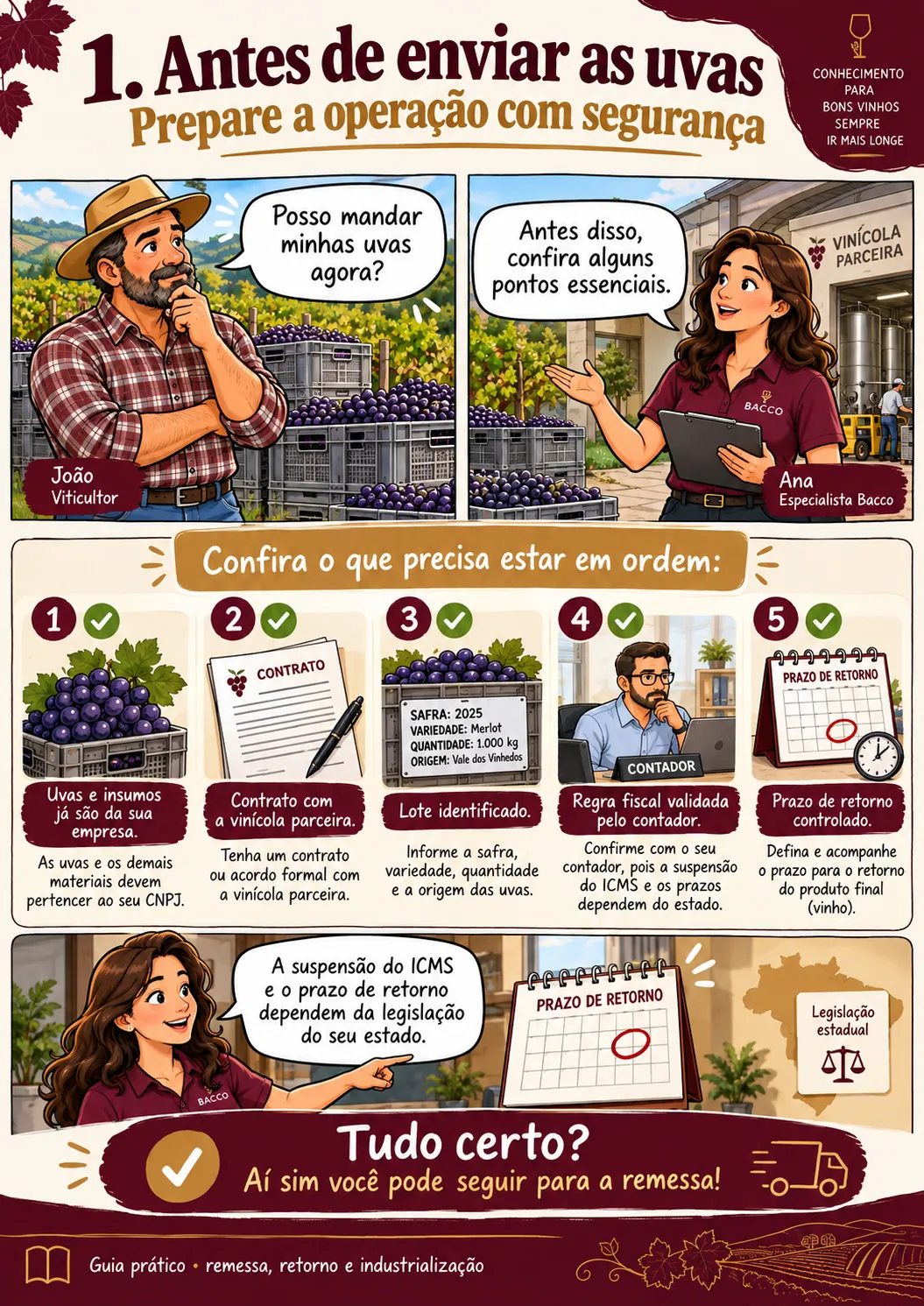 Quadro 1: checklist antes de enviar as uvas, com cinco itens: insumos já na empresa, contrato, lote identificado, regra fiscal validada pelo contador e prazo de retorno controlado.