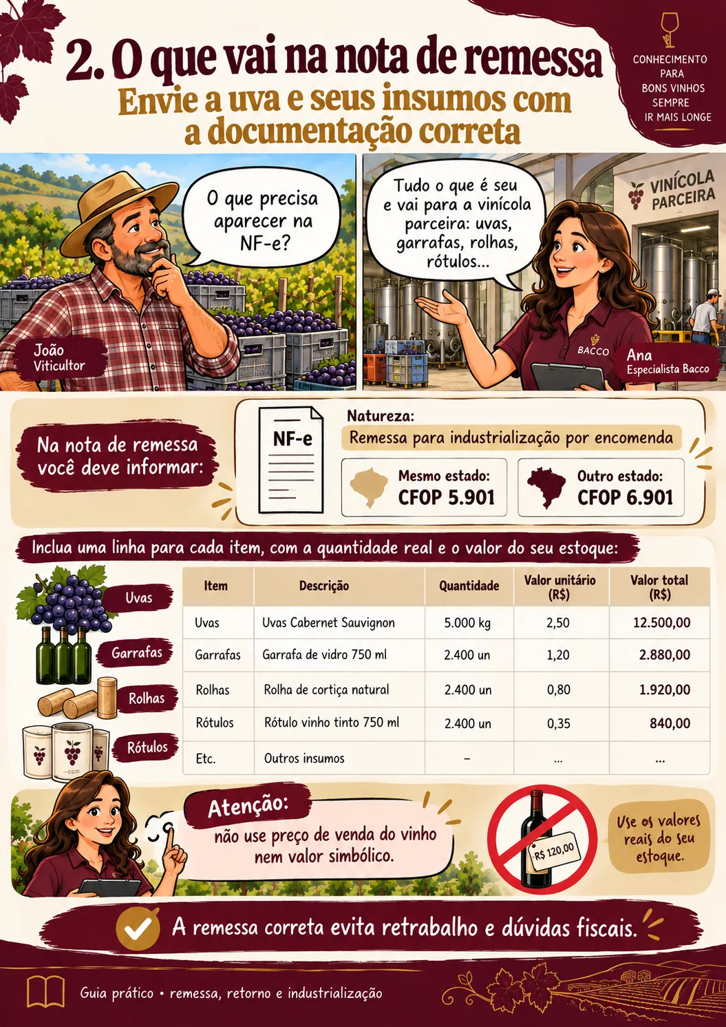 Quadro 2: a nota de remessa, com a natureza da operação, os CFOPs 5.901 e 6.901 e uma tabela de exemplo com uvas, garrafas, rolhas e rótulos a valor de estoque.