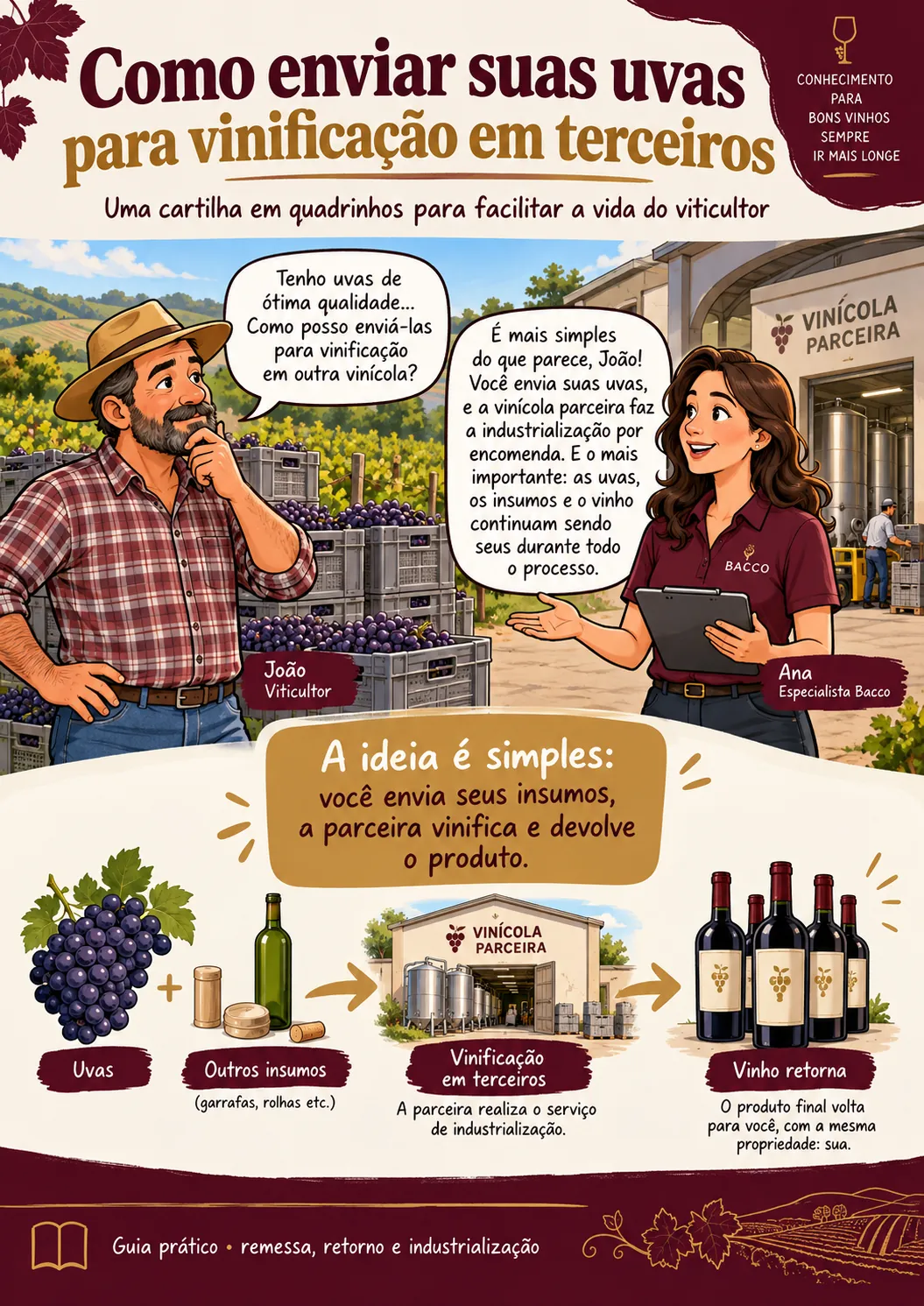 Capa da cartilha: o viticultor João pergunta como enviar suas uvas para outra vinícola, e a Ana, especialista da Bacco, explica que ele envia uvas e insumos, a parceira vinifica e devolve o vinho.